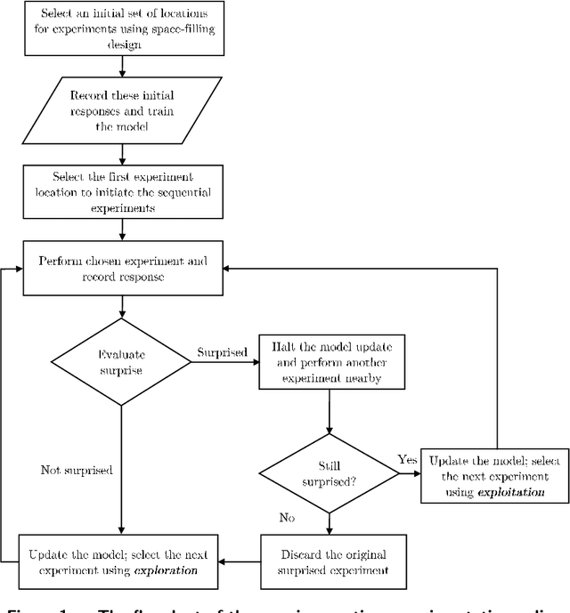 Figure 1 for Towards Futuristic Autonomous Experimentation--A Surprise-Reacting Sequential Experiment Policy