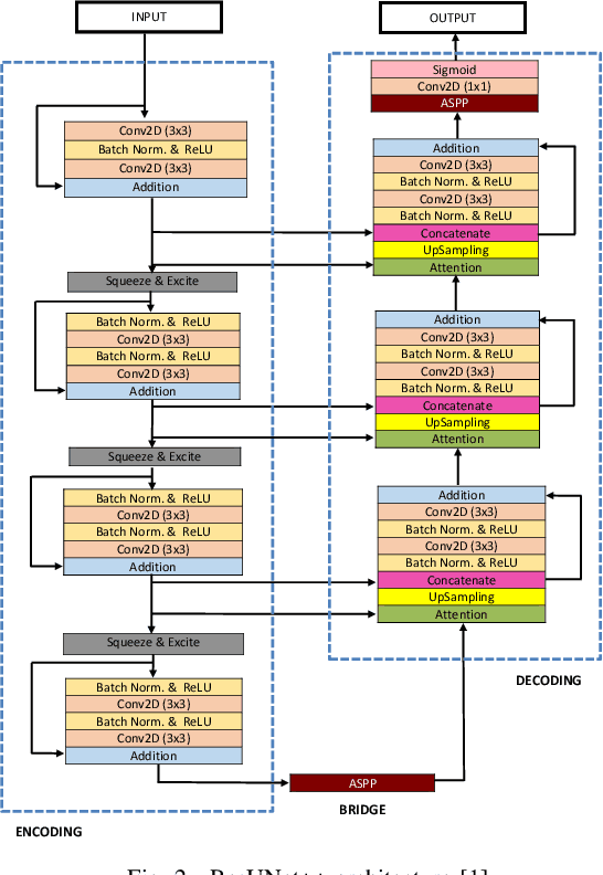 Figure 2 for A Comprehensive Study on Colorectal Polyp Segmentation with ResUNet++, Conditional Random Field and Test-Time Augmentation