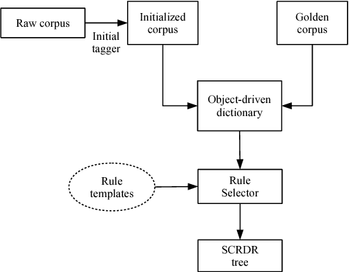 Figure 2 for An Experimental Investigation of Part-Of-Speech Taggers for Vietnamese