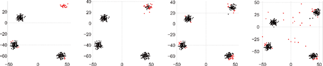 Figure 3 for Integrated Clustering and Anomaly Detection (INCAD) for Streaming Data (Revised)
