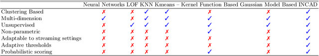 Figure 1 for Integrated Clustering and Anomaly Detection (INCAD) for Streaming Data (Revised)