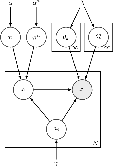 Figure 2 for Integrated Clustering and Anomaly Detection (INCAD) for Streaming Data (Revised)