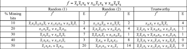 Figure 4 for A fuzzified BRAIN algorithm for learning DNF from incomplete data