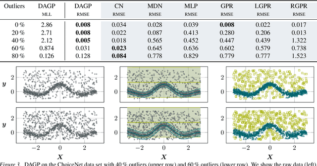 Figure 4 for Multimodal Deep Gaussian Processes