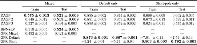 Figure 3 for Multimodal Deep Gaussian Processes