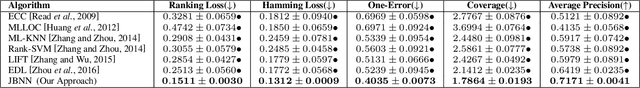 Figure 2 for Joint Binary Neural Network for Multi-label Learning with Applications to Emotion Classification