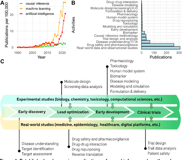 Figure 4 for Causal inference in drug discovery and development