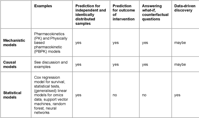 Figure 2 for Causal inference in drug discovery and development
