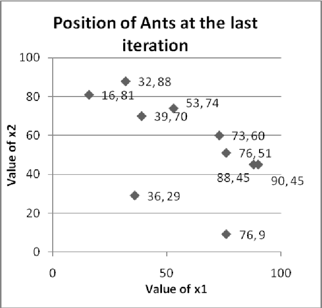 Figure 3 for Finding Numerical Solutions of Diophantine Equations using Ant Colony Optimization