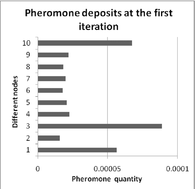 Figure 4 for Finding Numerical Solutions of Diophantine Equations using Ant Colony Optimization