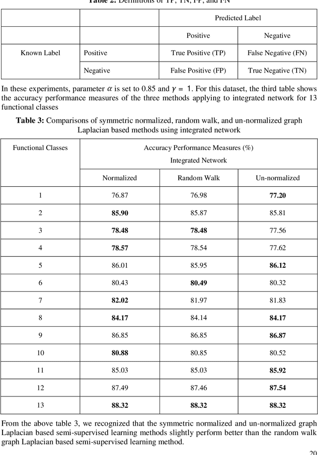 Figure 1 for Application of three graph Laplacian based semi-supervised learning methods to protein function prediction problem