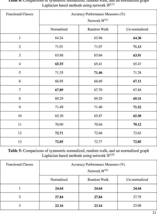 Figure 2 for Application of three graph Laplacian based semi-supervised learning methods to protein function prediction problem