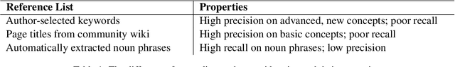 Figure 2 for Extracting Mathematical Concepts from Text