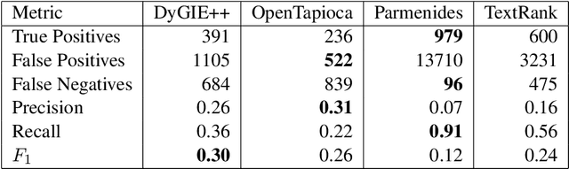 Figure 4 for Extracting Mathematical Concepts from Text