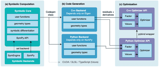Figure 2 for SymForce: Symbolic Computation and Code Generation for Robotics