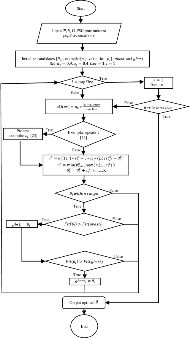 Figure 3 for Ensemble Learning based on Classifier Prediction Confidence and Comprehensive Learning Particle Swarm Optimisation for polyp localisation