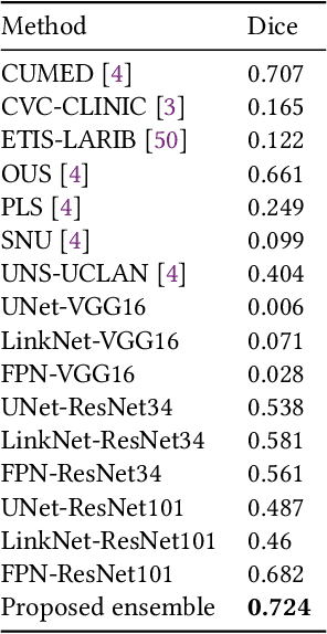 Figure 2 for Ensemble Learning based on Classifier Prediction Confidence and Comprehensive Learning Particle Swarm Optimisation for polyp localisation