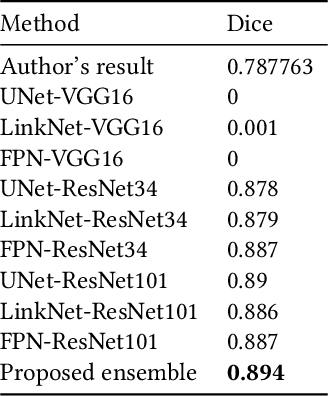 Figure 4 for Ensemble Learning based on Classifier Prediction Confidence and Comprehensive Learning Particle Swarm Optimisation for polyp localisation
