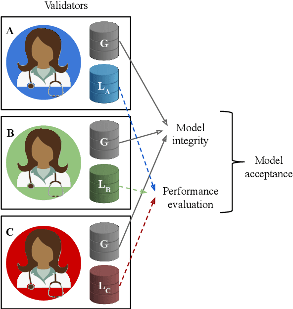 Figure 2 for Secure Architectures Implementing Trusted Coalitions for Blockchained Distributed Learning (TCLearn)