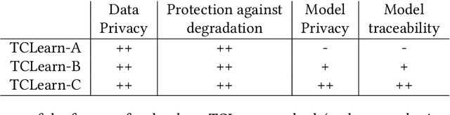 Figure 1 for Secure Architectures Implementing Trusted Coalitions for Blockchained Distributed Learning (TCLearn)
