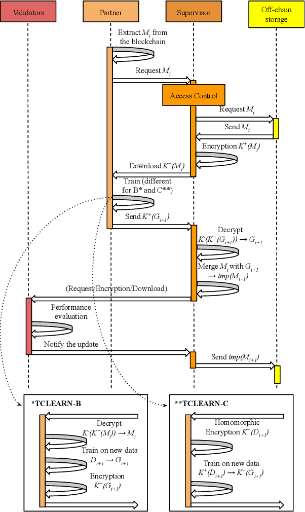Figure 4 for Secure Architectures Implementing Trusted Coalitions for Blockchained Distributed Learning (TCLearn)