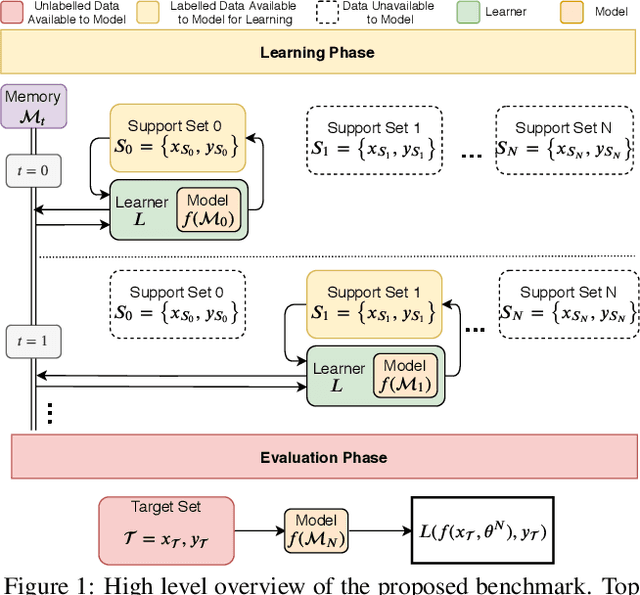 Figure 1 for Defining Benchmarks for Continual Few-Shot Learning