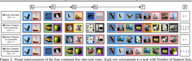 Figure 3 for Defining Benchmarks for Continual Few-Shot Learning