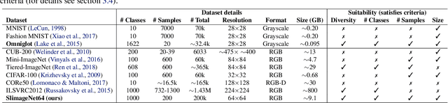 Figure 2 for Defining Benchmarks for Continual Few-Shot Learning