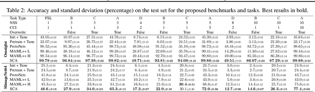 Figure 4 for Defining Benchmarks for Continual Few-Shot Learning