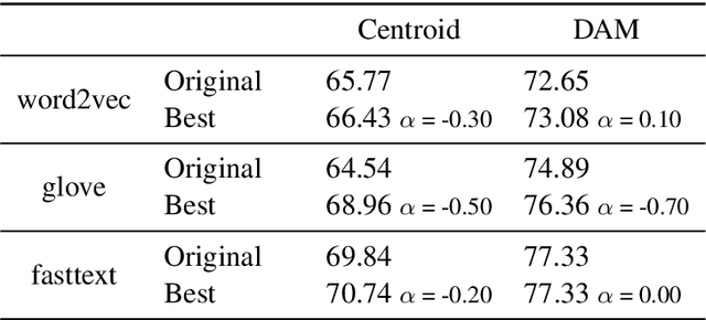 Figure 4 for Uncovering divergent linguistic information in word embeddings with lessons for intrinsic and extrinsic evaluation