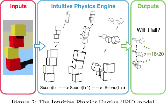 Figure 3 for A Comparative Evaluation of Approximate Probabilistic Simulation and Deep Neural Networks as Accounts of Human Physical Scene Understanding