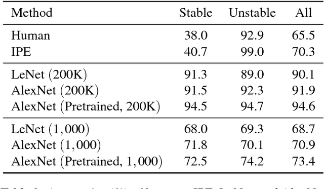 Figure 4 for A Comparative Evaluation of Approximate Probabilistic Simulation and Deep Neural Networks as Accounts of Human Physical Scene Understanding
