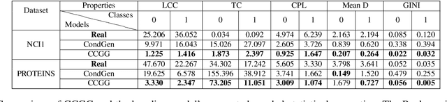 Figure 2 for CCGG: A Deep Autoregressive Model for Class-Conditional Graph Generation