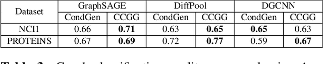 Figure 4 for CCGG: A Deep Autoregressive Model for Class-Conditional Graph Generation