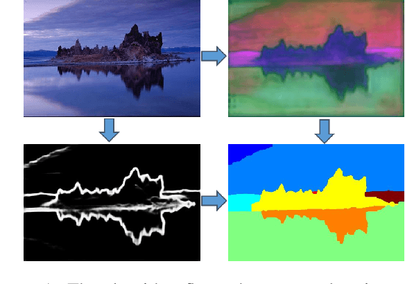 Figure 1 for Enhancing Generic Segmentation with Learned Region Representations