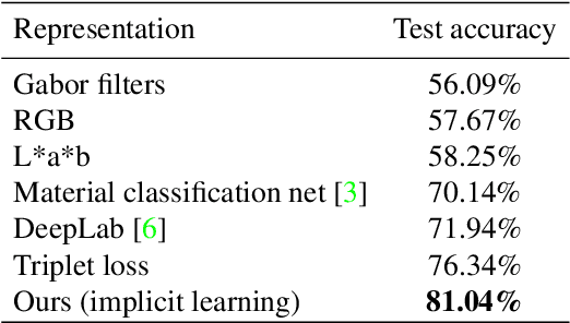 Figure 2 for Enhancing Generic Segmentation with Learned Region Representations