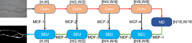 Figure 4 for FPCNet: Fast Pavement Crack Detection Network Based on Encoder-Decoder Architecture