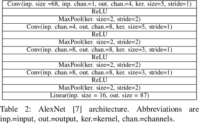 Figure 4 for Which Neural Network to Choose for Post-Fault Localization, Dynamic State Estimation and Optimal Measurement Placement in Power Systems?