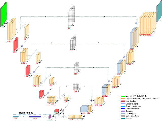 Figure 3 for Using Deep Learning to Predict Beam-Tunable Pareto Optimal Dose Distribution for Intensity Modulated Radiation Therapy