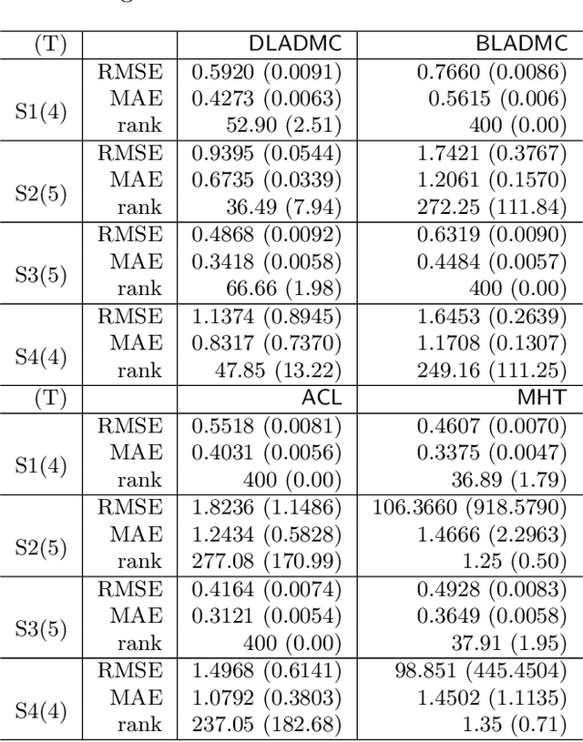 Figure 2 for Median Matrix Completion: from Embarrassment to Optimality