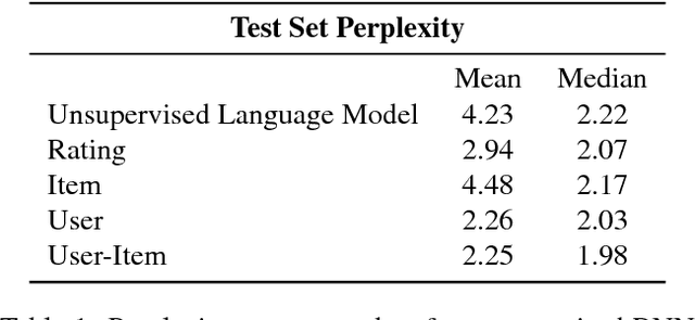 Figure 2 for Generative Concatenative Nets Jointly Learn to Write and Classify Reviews