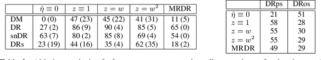 Figure 2 for Doubly robust off-policy evaluation with shrinkage