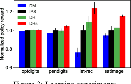 Figure 4 for Doubly robust off-policy evaluation with shrinkage