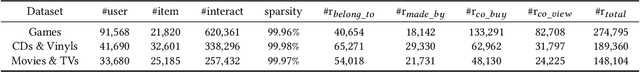 Figure 2 for UGRec: Modeling Directed and Undirected Relations for Recommendation