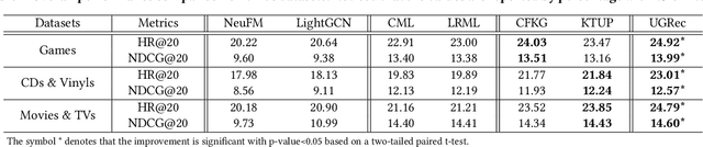 Figure 4 for UGRec: Modeling Directed and Undirected Relations for Recommendation