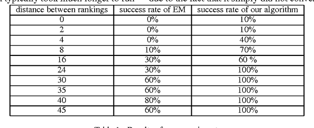 Figure 1 for Learning Mixtures of Ranking Models