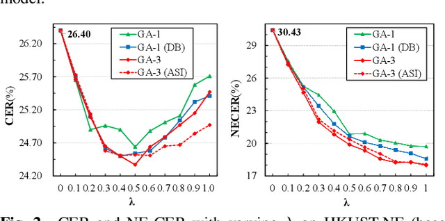 Figure 3 for cif-based collaborative decoding for end-to-end contextual speech recognition