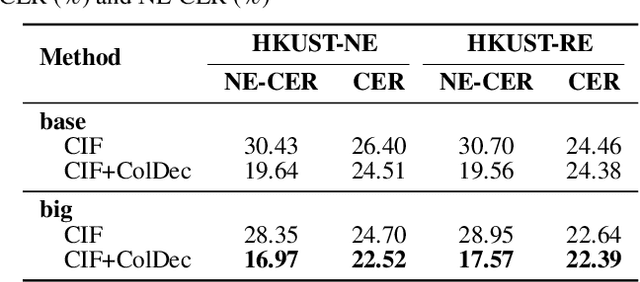 Figure 4 for cif-based collaborative decoding for end-to-end contextual speech recognition