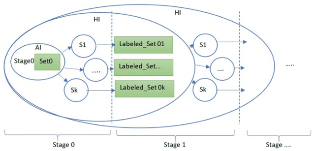 Figure 1 for Co-evolutionary hybrid intelligence