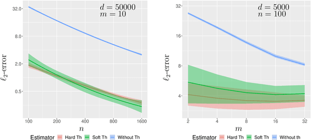 Figure 1 for Communication-Efficient Integrative Regression in High-Dimensions